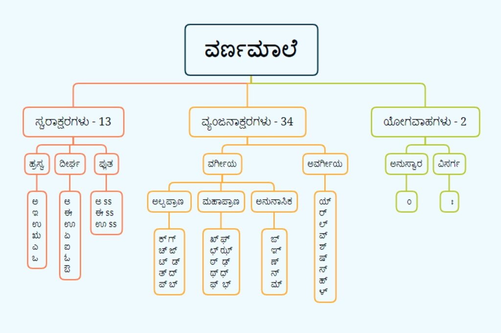 Kannada Alphabets  (ಕನ್ನಡ ವರ್ಣಮಾಲೆ)  Varnamala in Kannada Best No1 Vyakarana